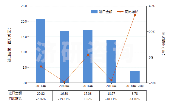 2014-2018年3月中國初級形狀的異戊二烯橡膠(HS40026010)進口總額及增速統(tǒng)計